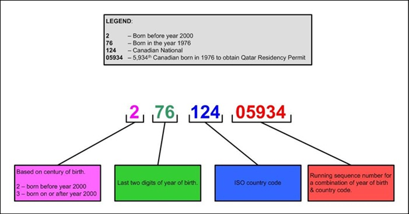 Get to Know What Your Qatar ID Number Means